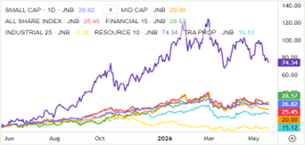 Local Indices Chart