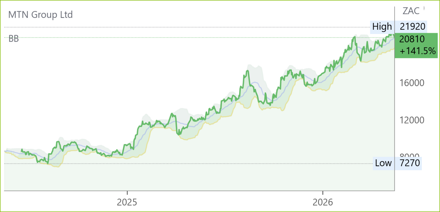 MTN chart