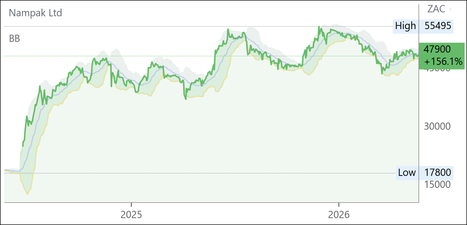 NPK chart