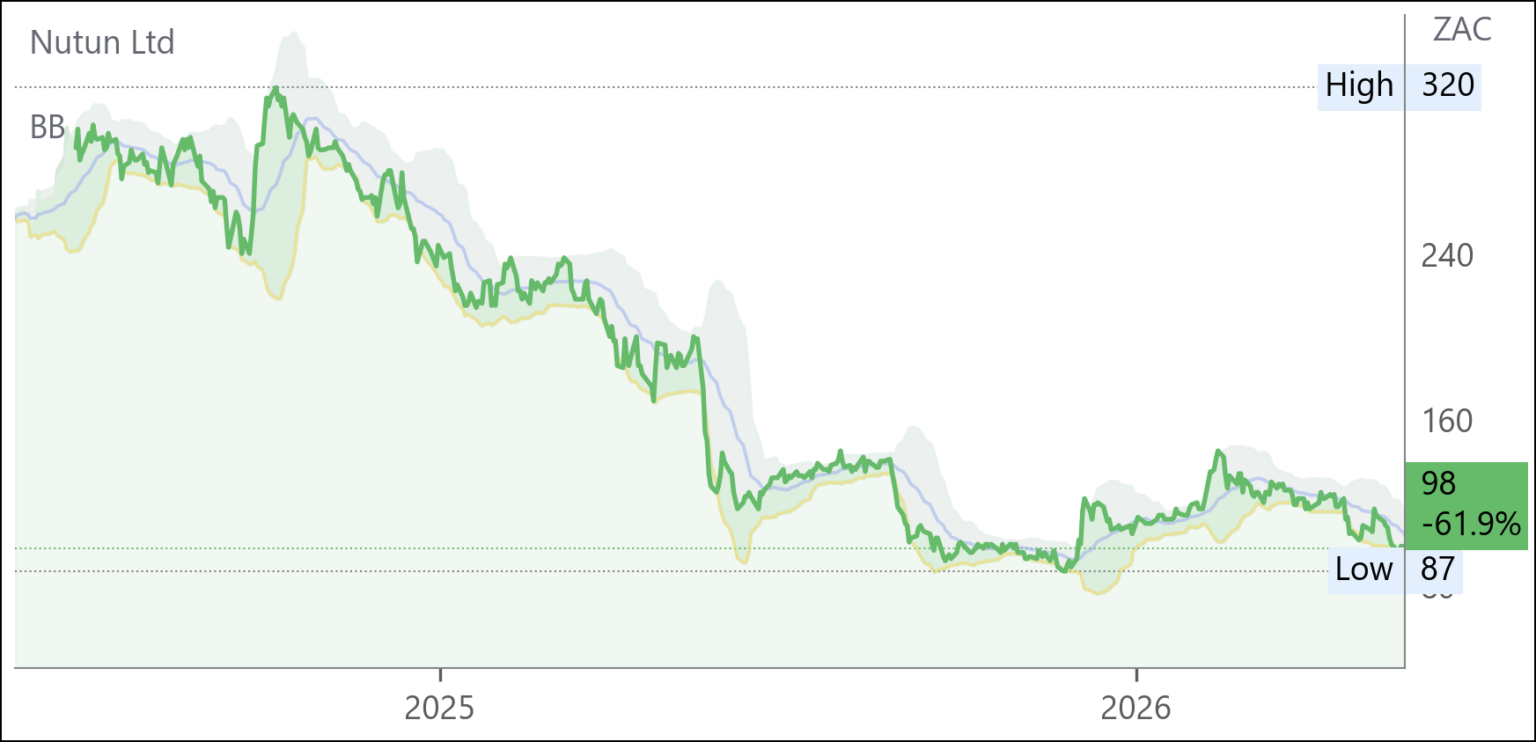 NTU chart