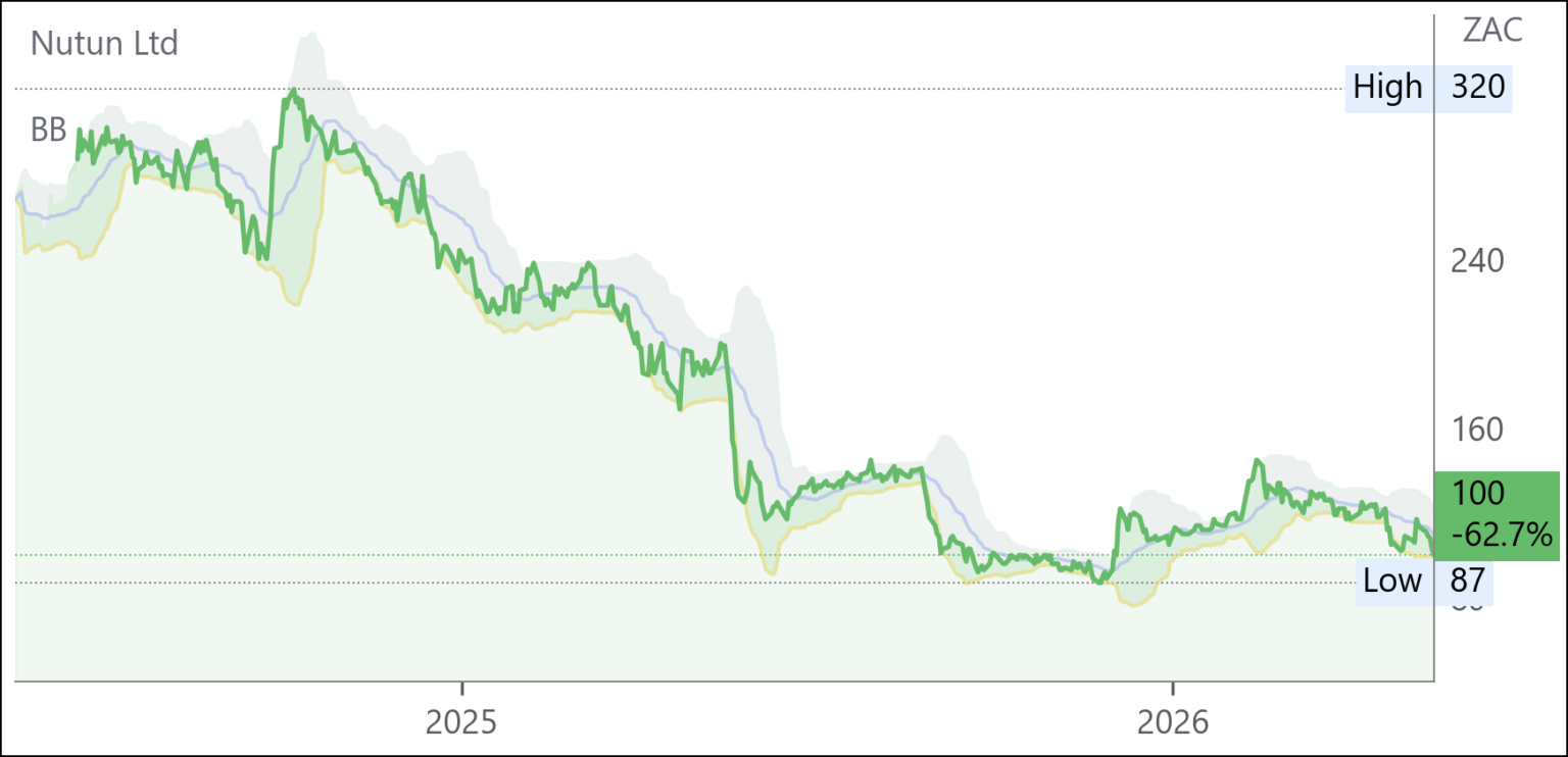 NTU chart