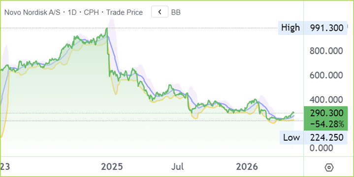 NVO Chart