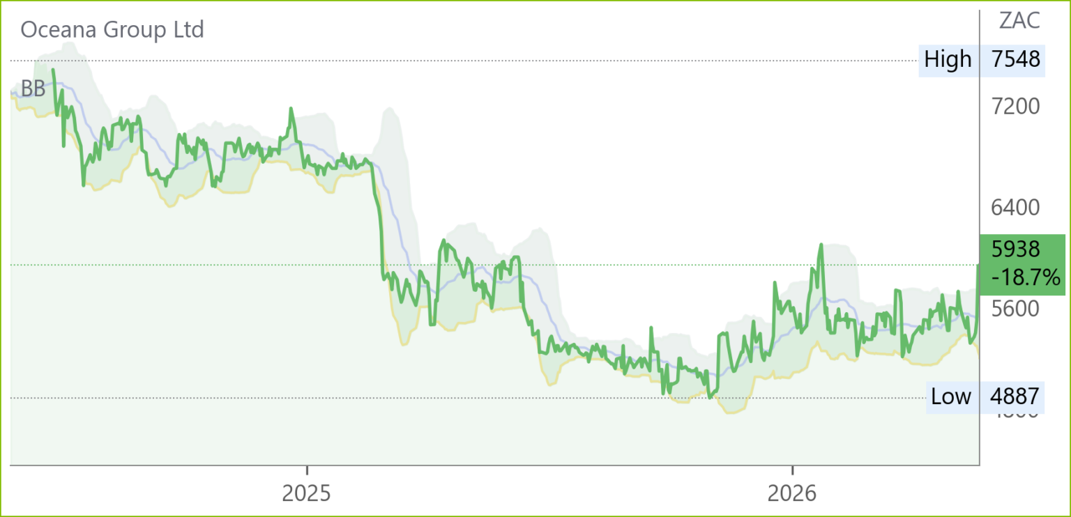 OCE chart