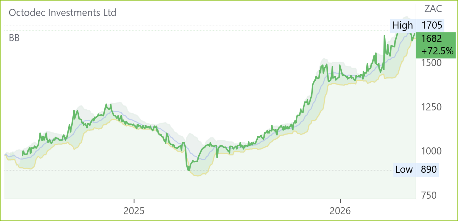 OCT chart