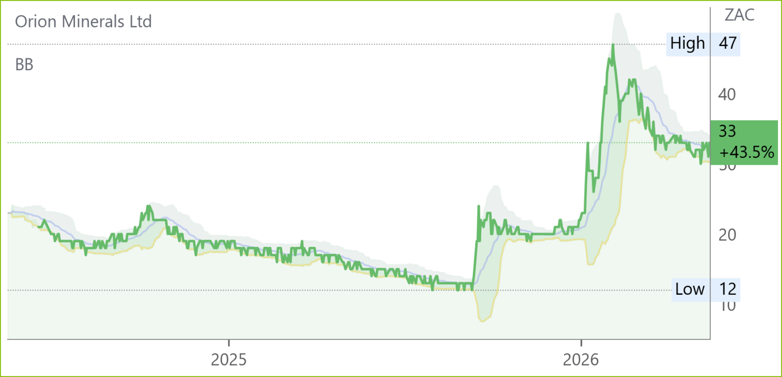 ORN chart