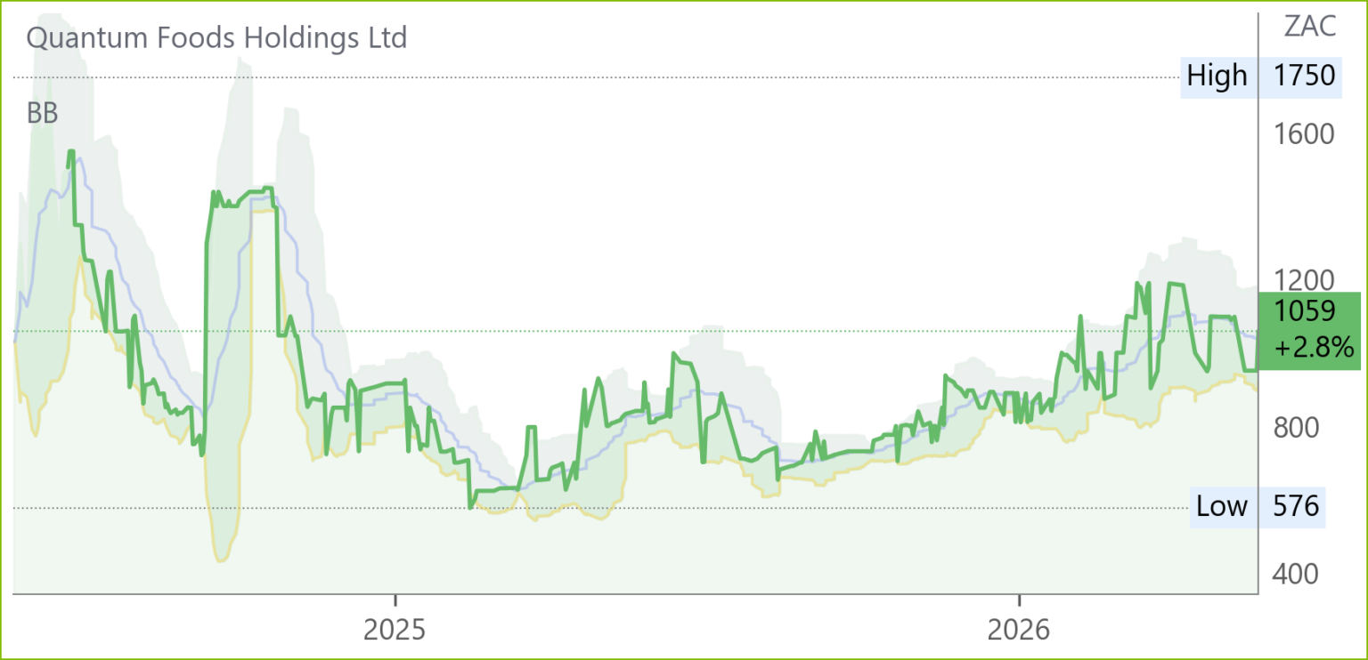 QFH chart
