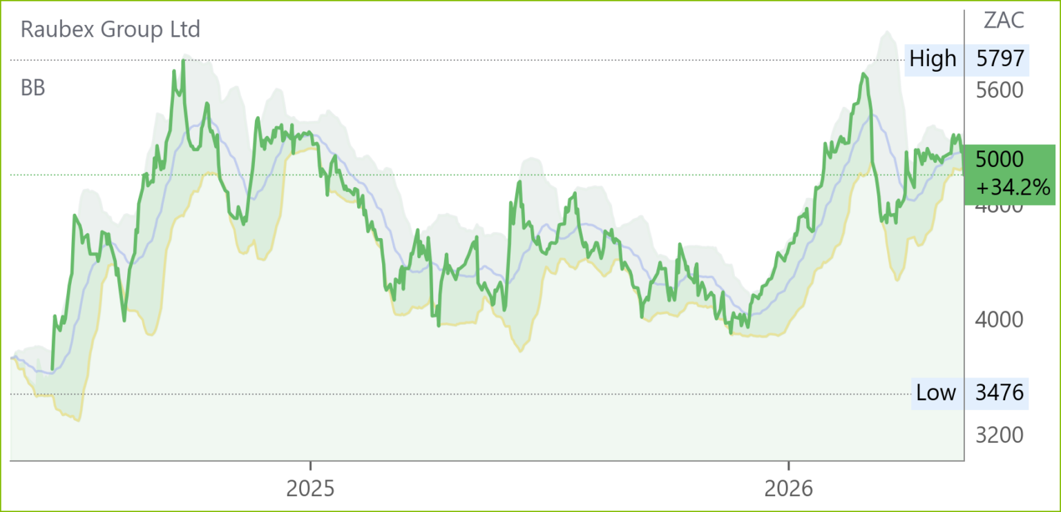 RBX chart