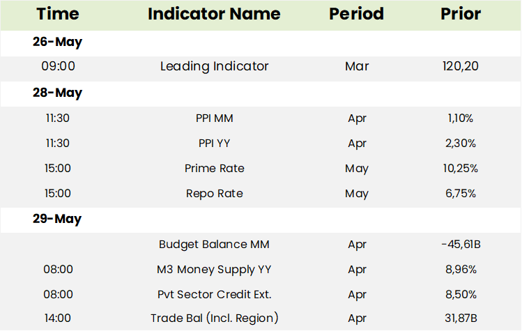 SA Indicators