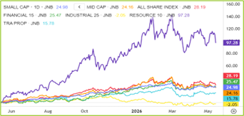 SA Indices Chart