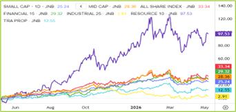 SA Indices Chart
