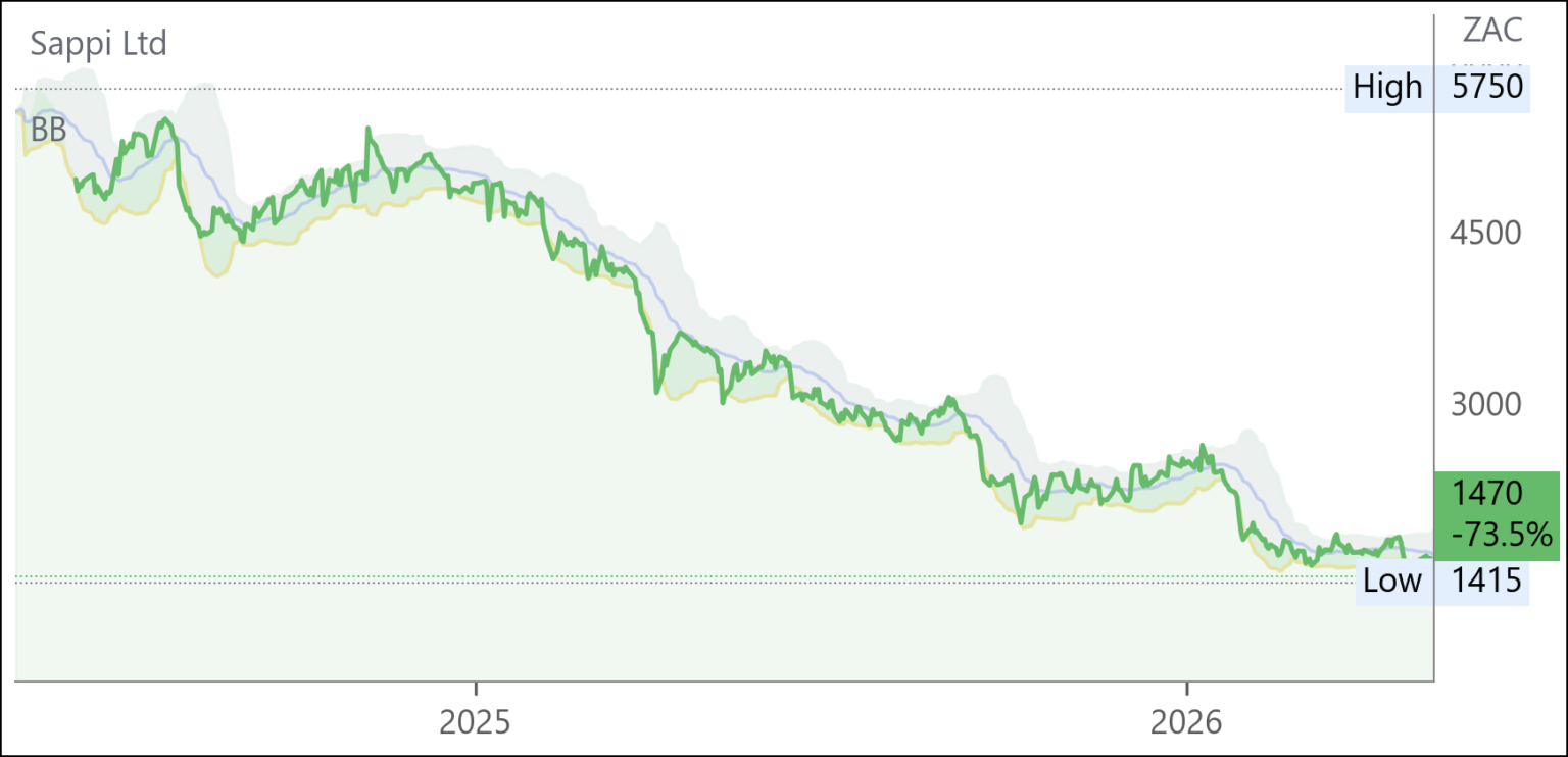 SAP chart