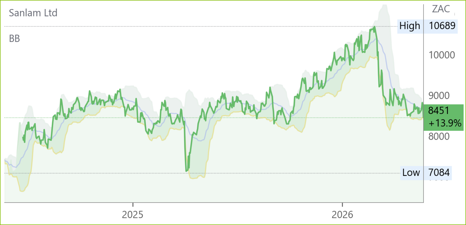 SLM chart