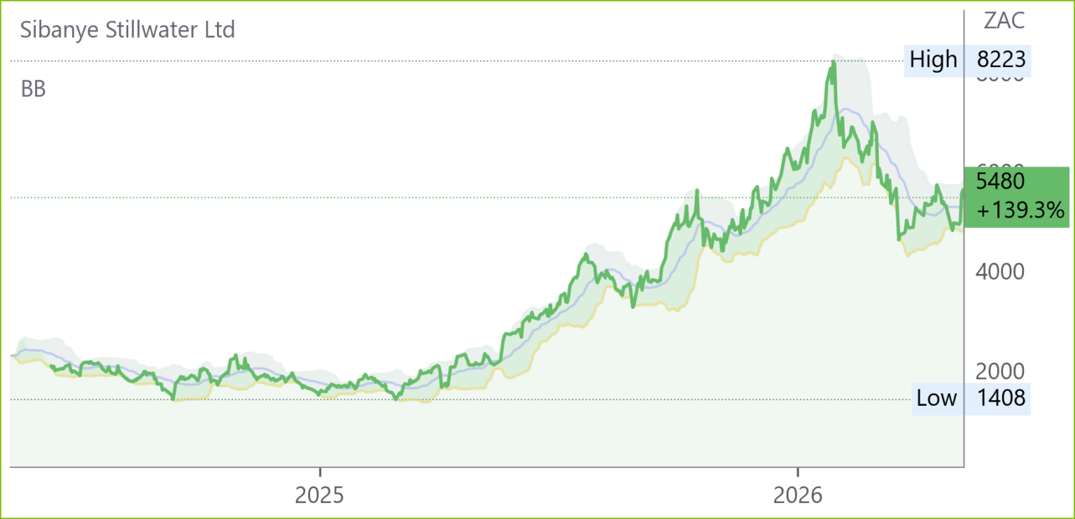 SSW chart