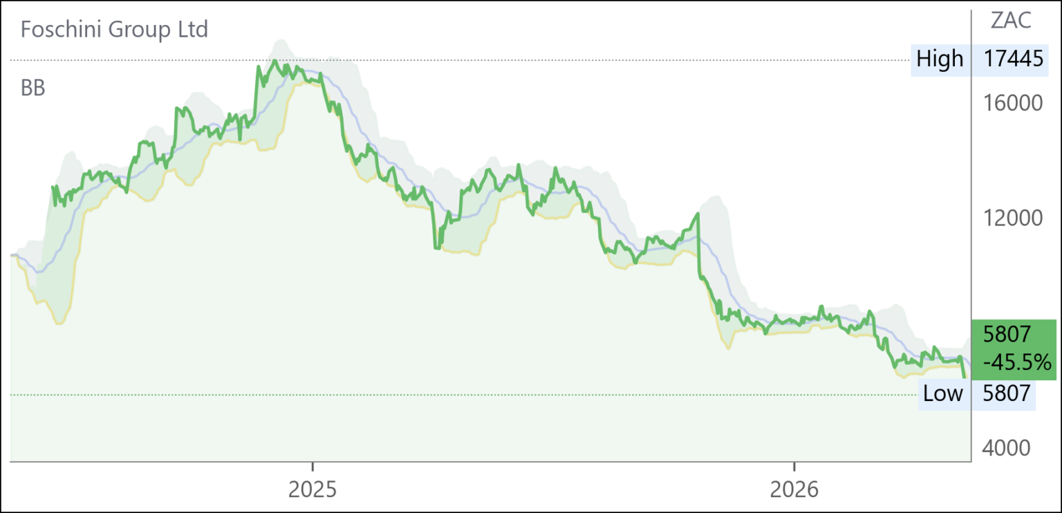TFG chart