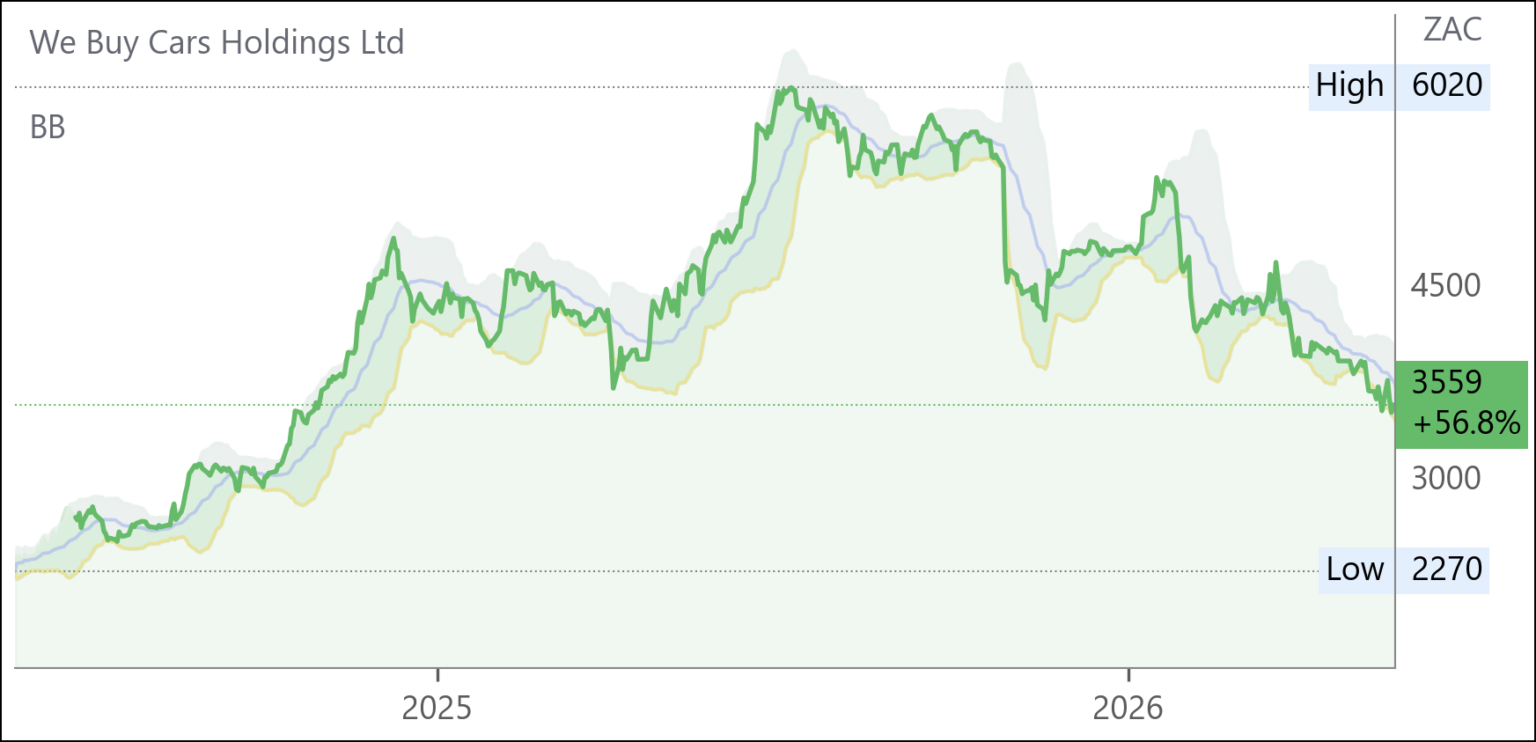WBC chart