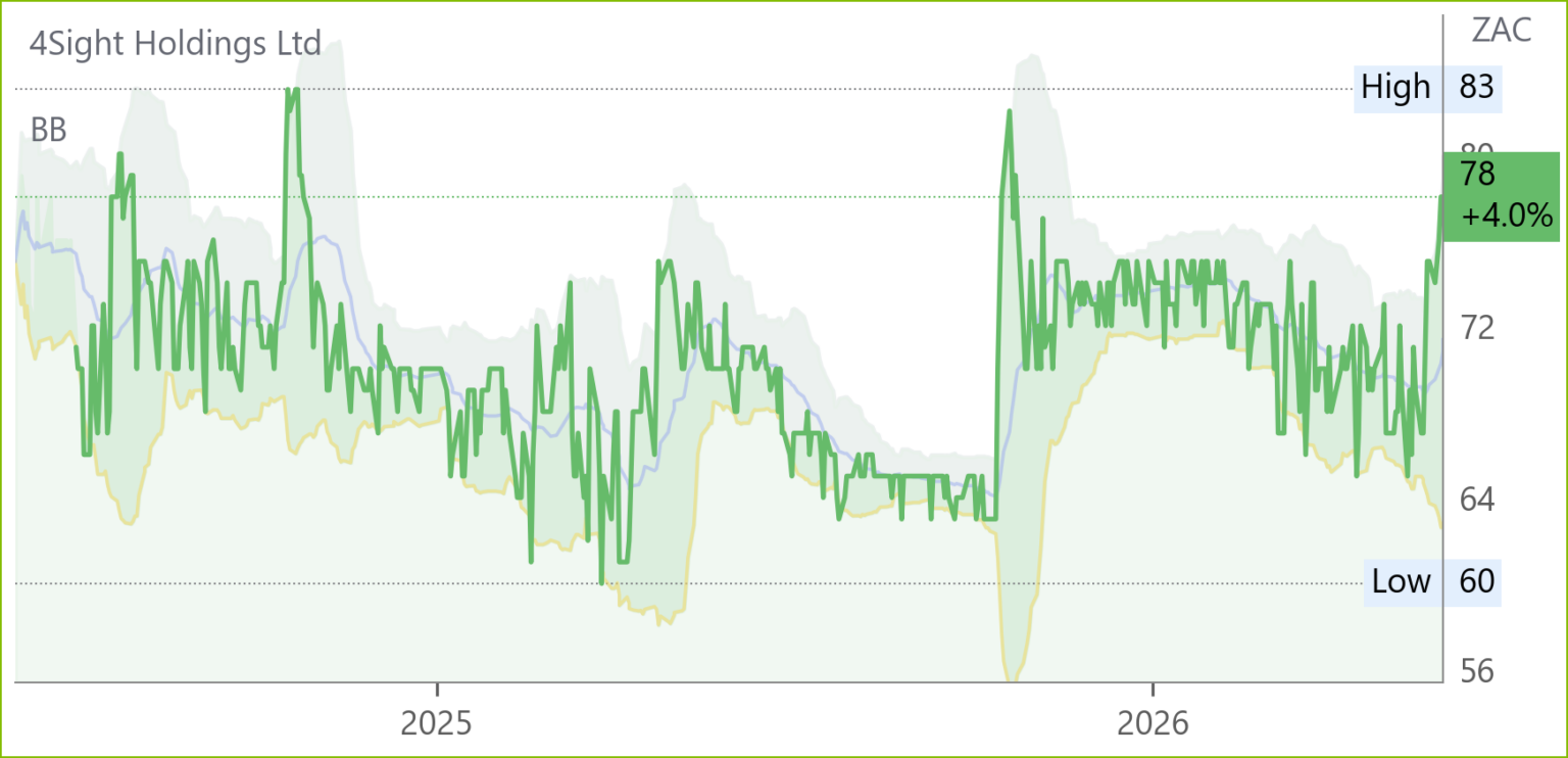 4SI chart