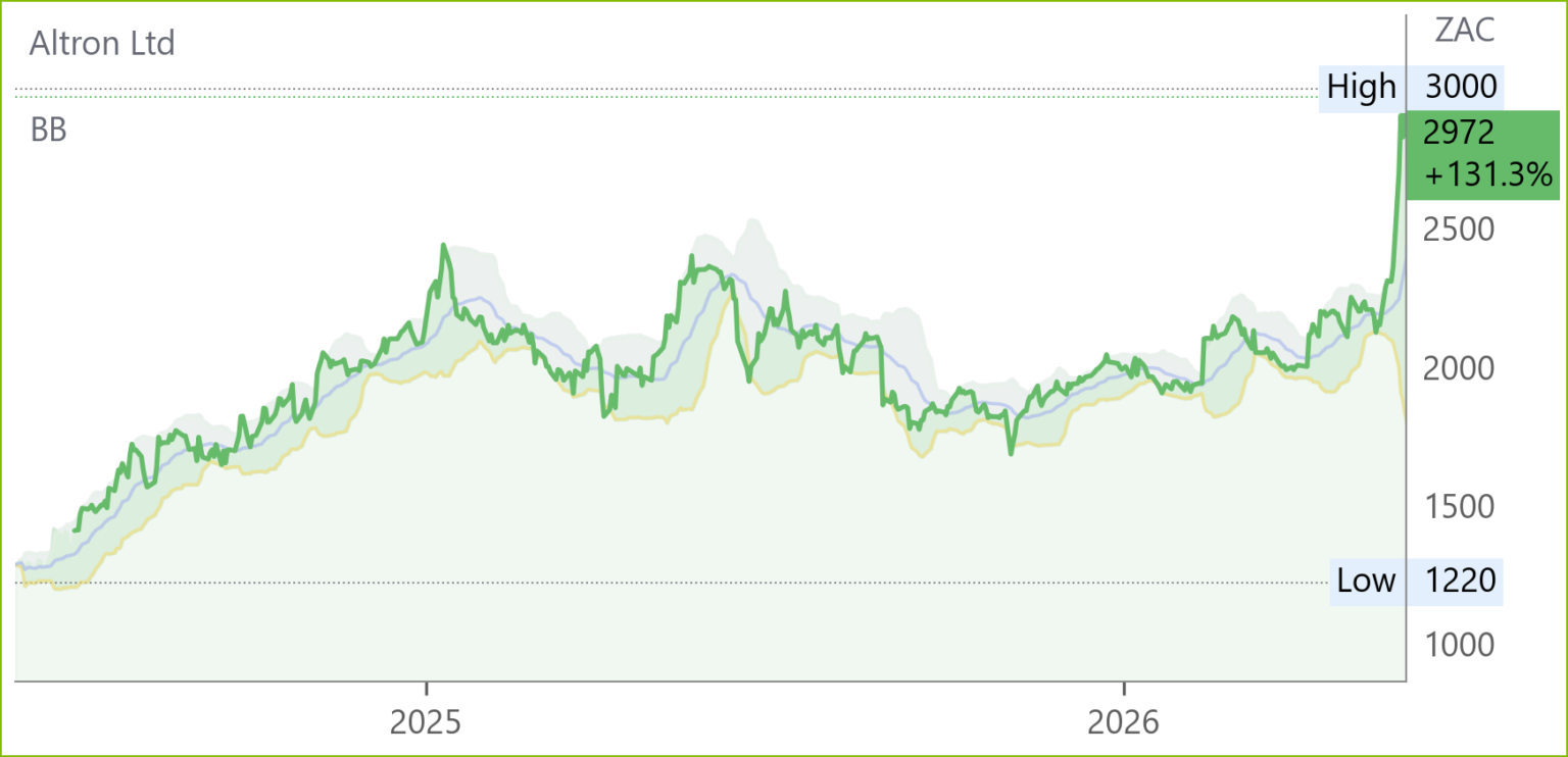 AEL chart