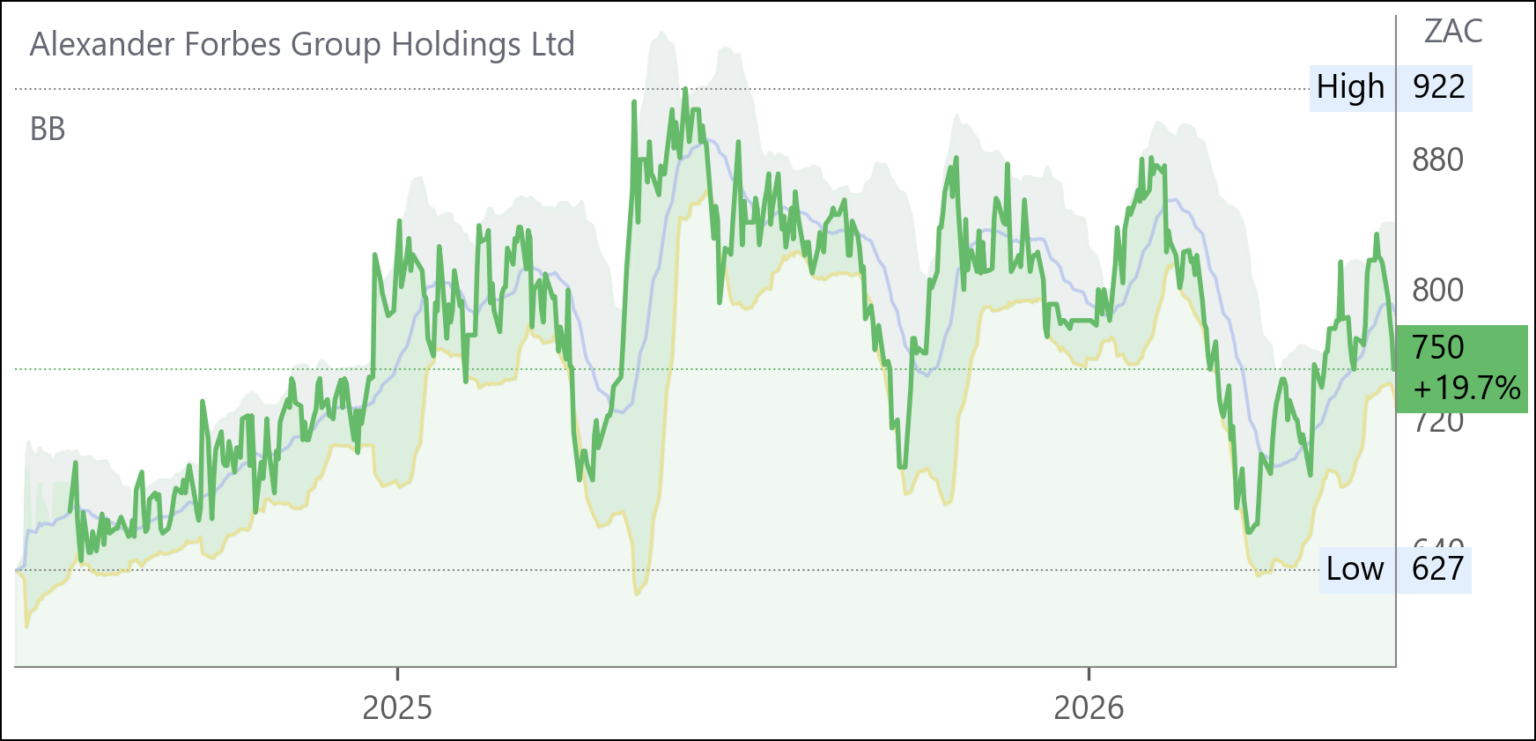 AFH chart