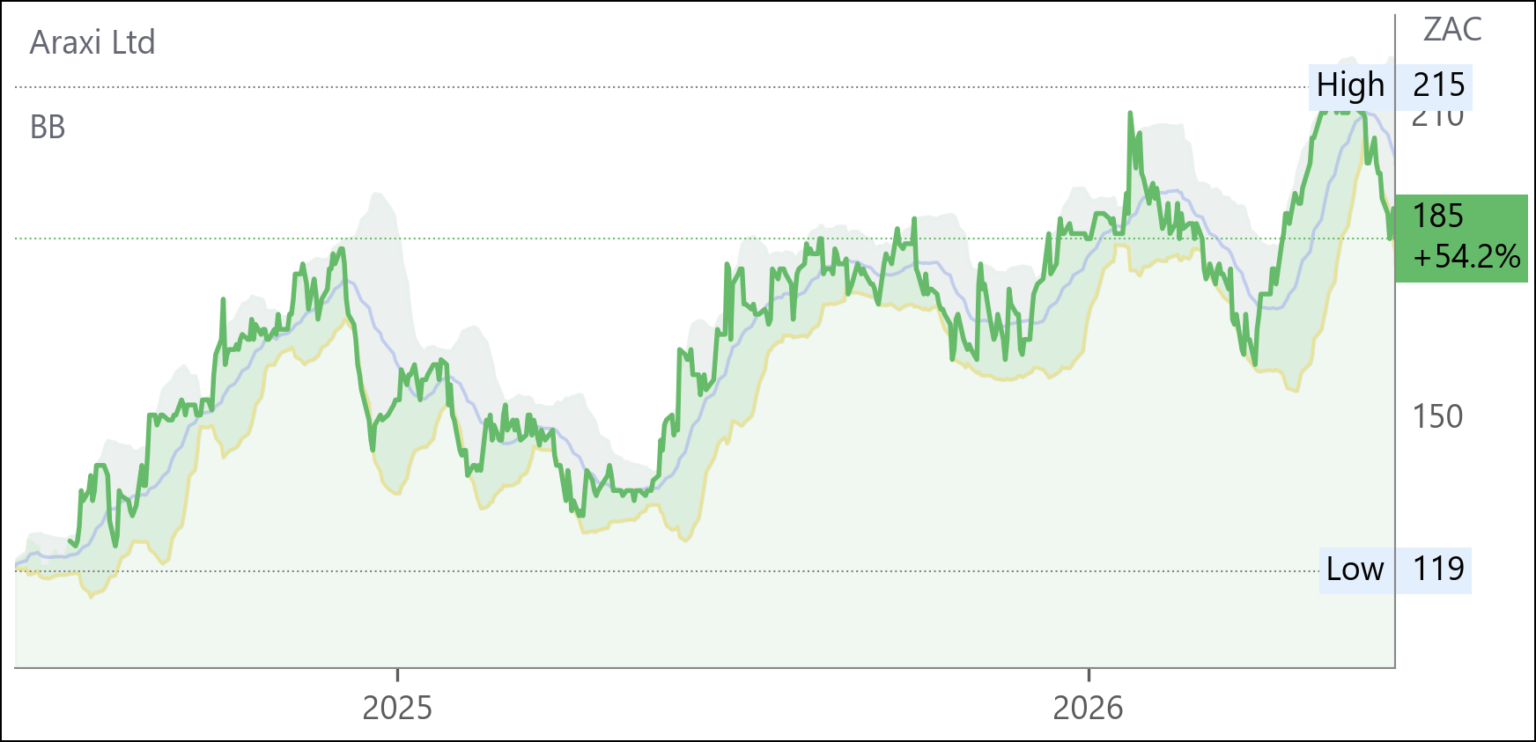 AXX chart