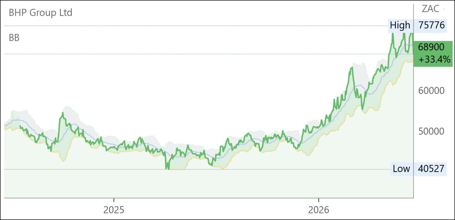 BHG chart