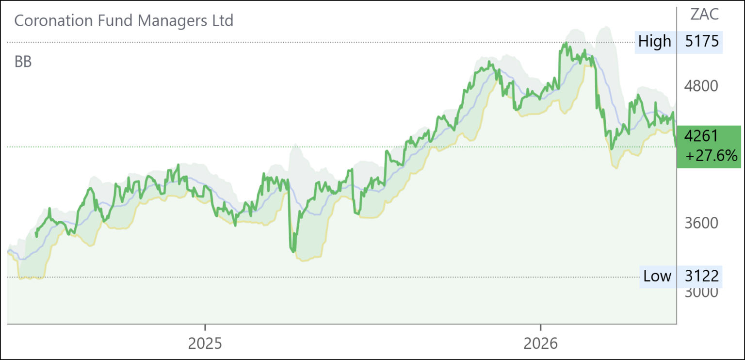 CML chart