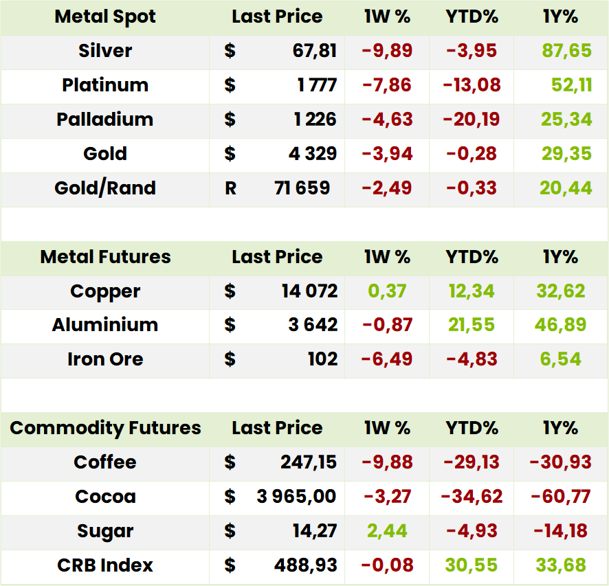 Commodities