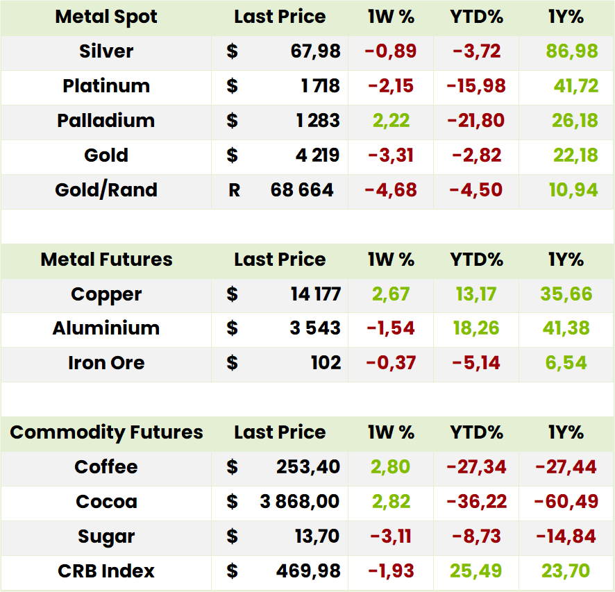 Commodities