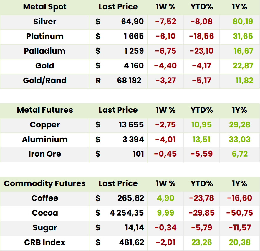 Commodities