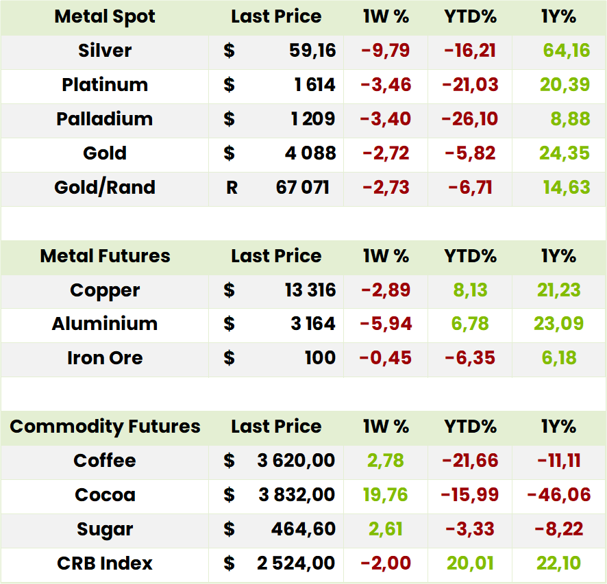 Commodities