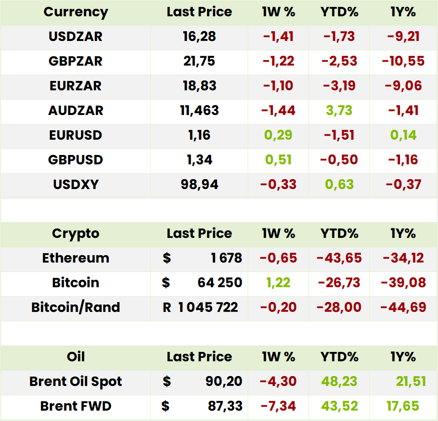 Currency Crypto Oil