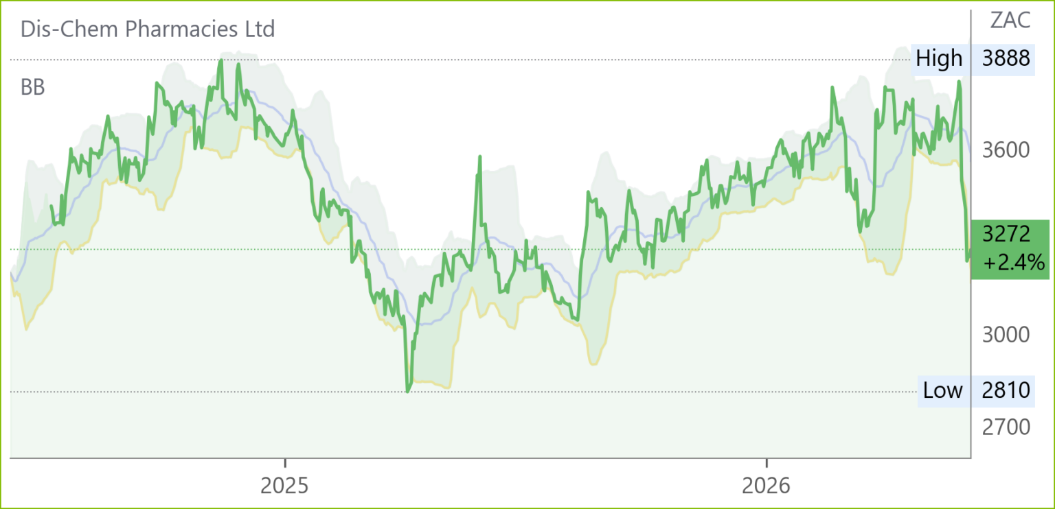 DCP chart