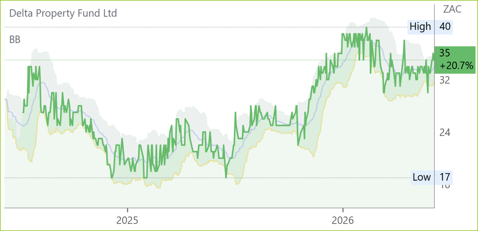 DLT chart