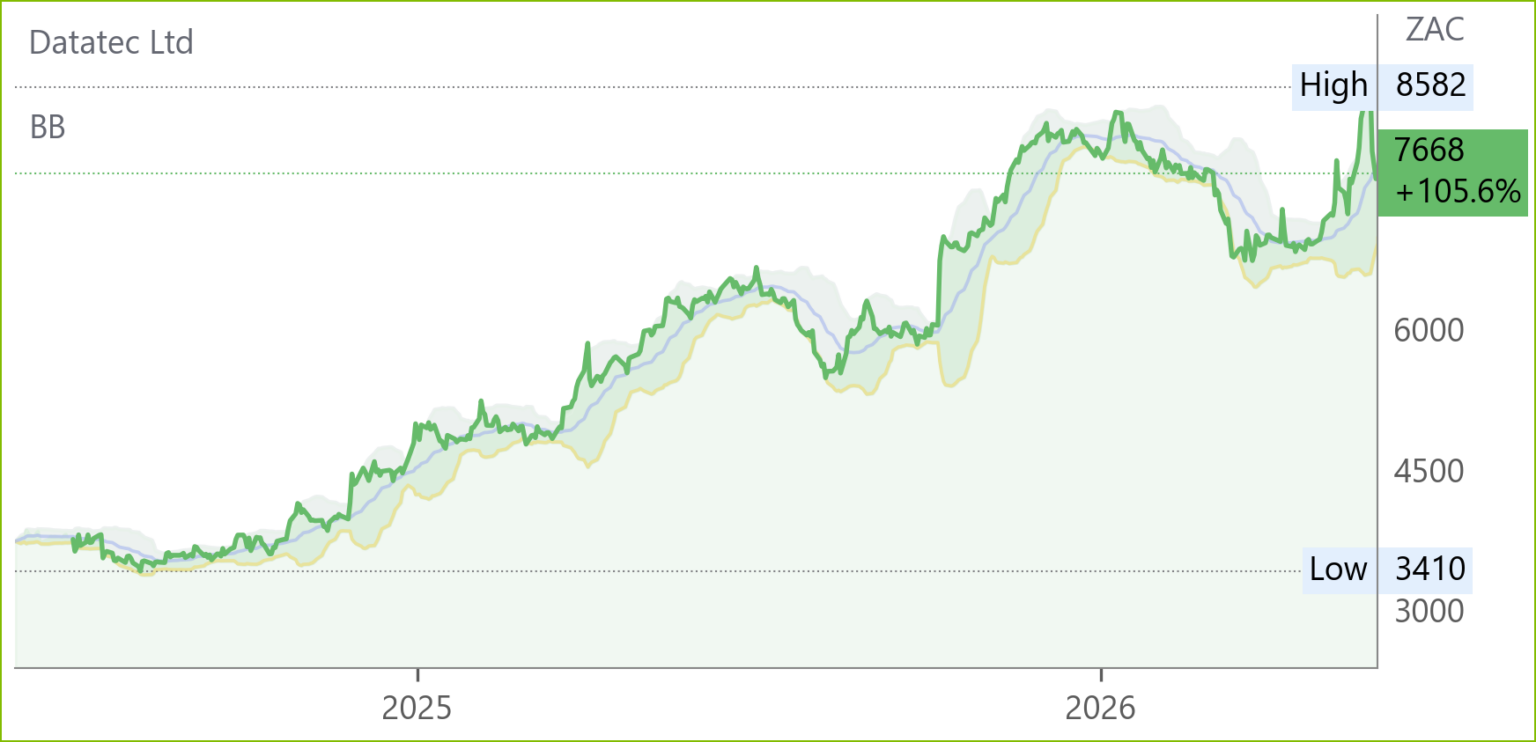 DTC chart