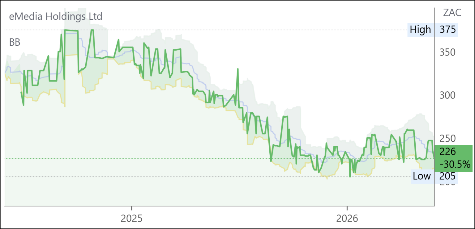 EMH chart