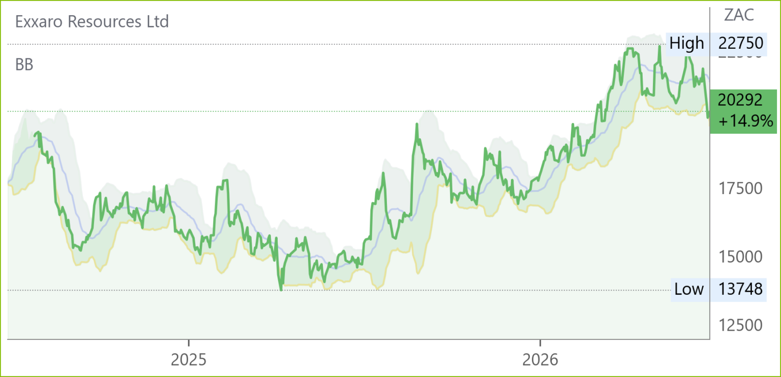 EXX chart