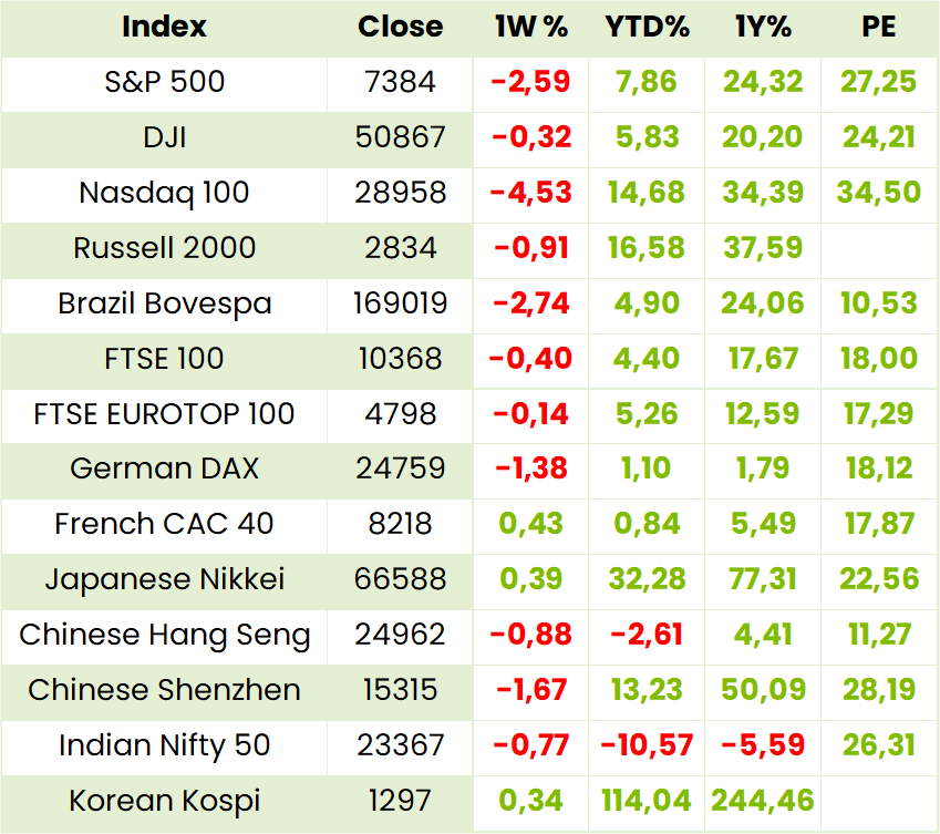 Global Indexes Table