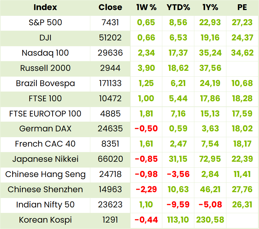 Global Indexes Table