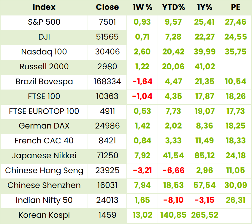 Global Indexes Table