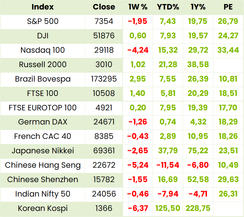 Global Indexes Table