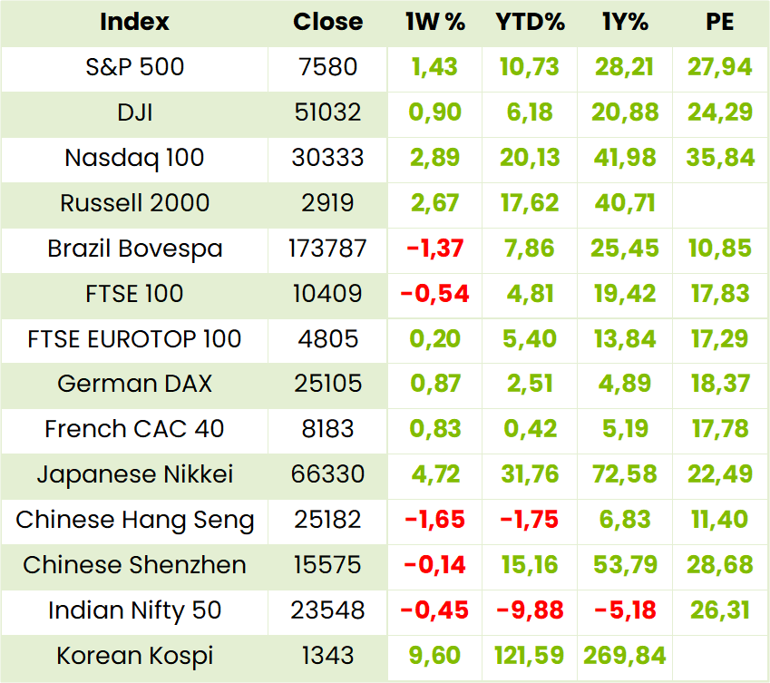 Global Indexes Table