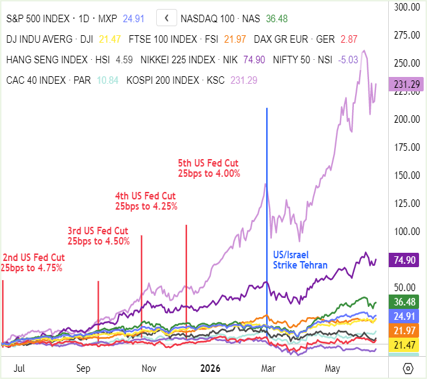Global Indices Chart