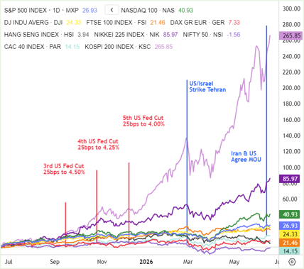 Global Indices Chart