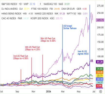 Global Indices Chart