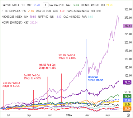 Global Indices Chart