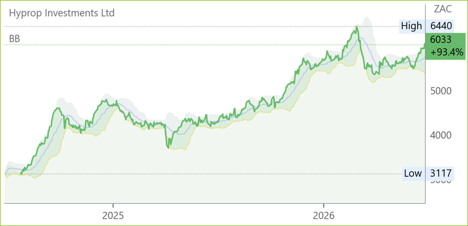 HYP chart