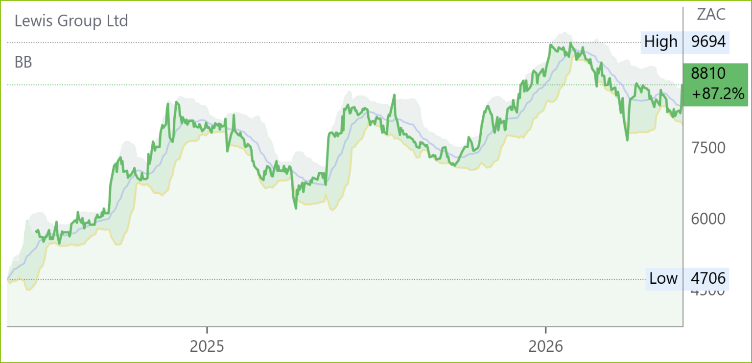 LEW chart