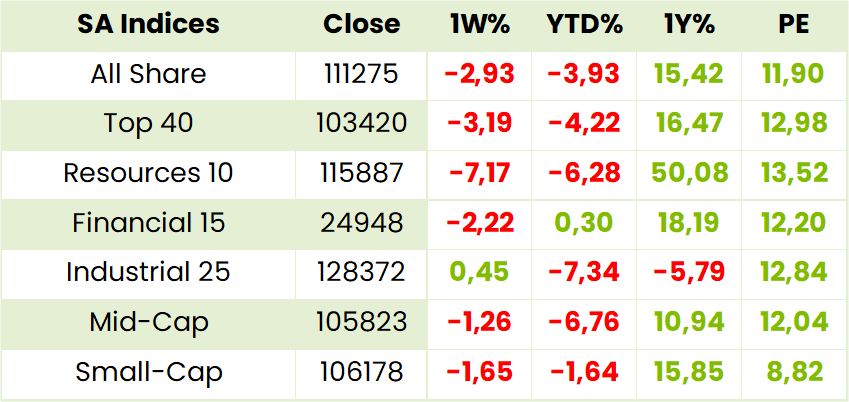Local Indexes Table