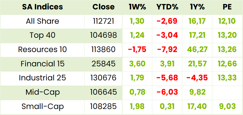 Local Indexes Table