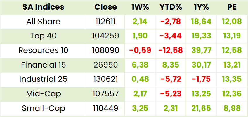 Local Indexes Table