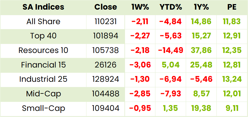 Local Indexes Table